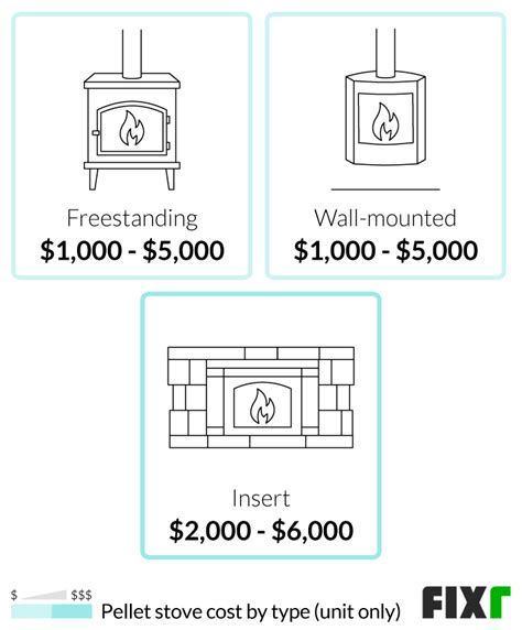 Fixr.com | Pellet Stove Installation Cost | Pellet Stove Prices