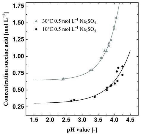 Influence of the pH value on the solubility concentration of succinic... | Download Scientific ...