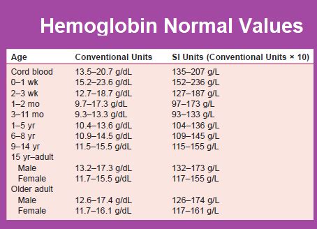 the table shows the number and type of hemoloin normal values