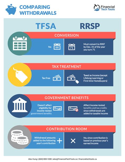 TFSA vs RRSP – What you need to know to make the most of them in 2021 ...