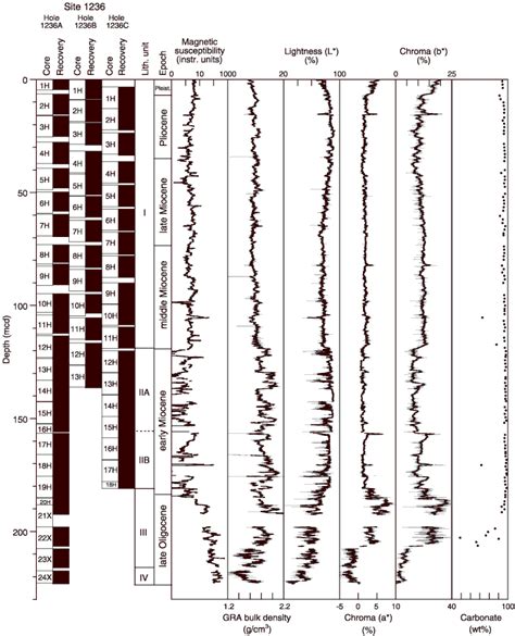 Figure F11. Core recovery, lithostratigraphy, magnetic susceptibility, gamma ray attenuation ...