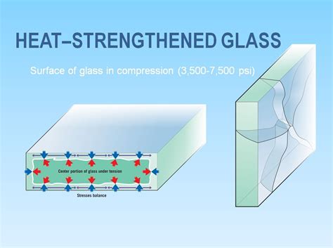 There are two different types of heat treated glasses – heat-strengthened and tempered. The ...