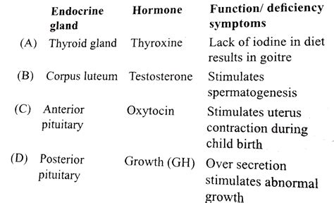 Endocrine gland","Hormone","Function/deficiency symptoms"),("Thyro