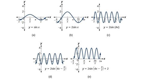 Modeling with Trigonometric Equations | Precalculus II