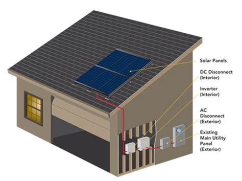 Sizing the DC Disconnect for Solar PV Systems | Greentech Renewables