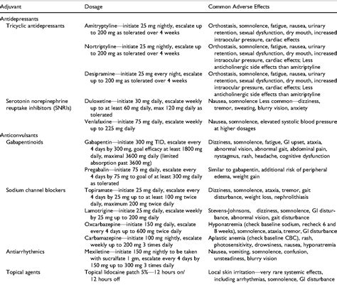 Table 2 from Adjuvant Analgesics in Cancer Pain: A Review | Semantic ...