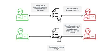 How to Prevent Broken Access Control? - GeeksforGeeks