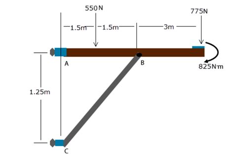 Solved The overhanging beam is supported by a pin at A and | Chegg.com