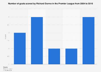 Number of goals scored by Richard Dunne in the Premier League 2010 ...