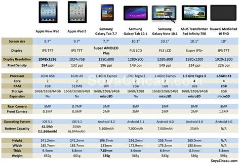 By the numbers: New iPad and other tablets compared - SoyaCincau