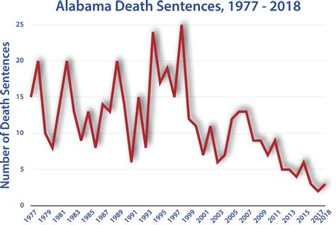 Alabama | Death Penalty Information Center