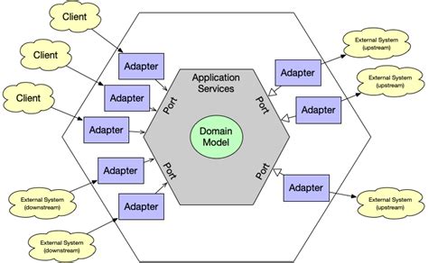 Domain-Driven Design (DDD) and Hexagonal Architecture in Java | Vaadin