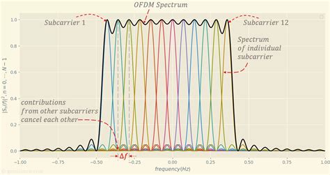 Orthogonality of OFDM - GaussianWaves