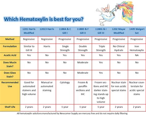 Hematoxylin stains for histology