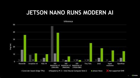 Nvidia's $99 Jetson Nano Developer Kit brings GPU-supercharged AI smarts to maker projects | PCWorld