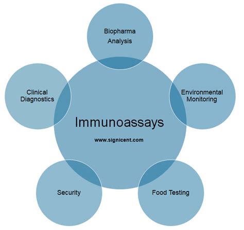 High Sensitive Immunoassay: Innovations, Technology, IP & Market Research Report - Signicent LLP