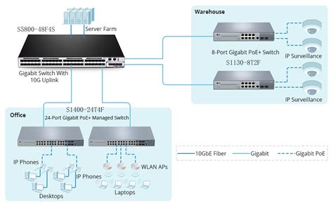 Gigabit Switch as 1Gb Backbone vs 10GbE Switch as 10Gb BackboneFiber Optic Components