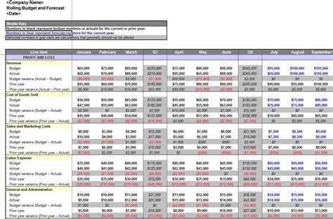 Nice Project Budget Forecast Template Excel Sheet Example Balance