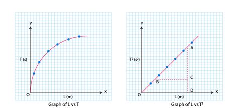 To Plot L-t And L-t2 Graphs Using A Simple Pendulum And To Use It To Find Effective Length Of ...