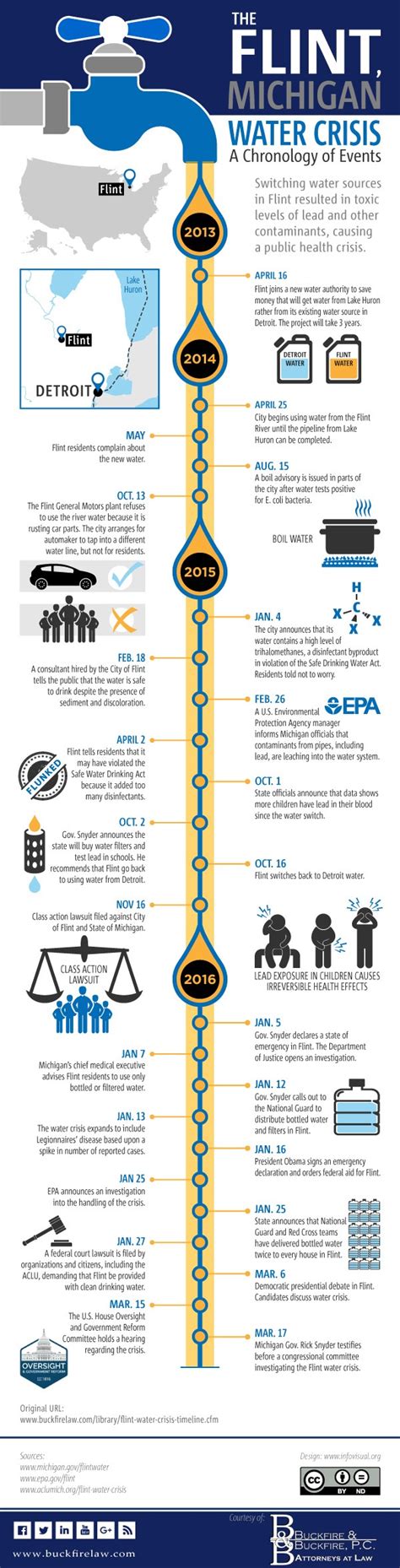 Flint Water Crisis Timeline Infographic | Water Crisis in Flint