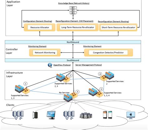 Service Function Chaining & IPv6 Segment Routing in SDN-based Networks ...