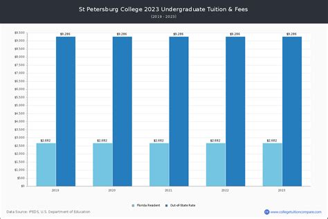 St Petersburg College - Tuition & Fees, Net Price