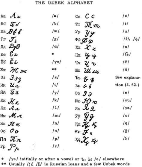 Uzbek Language Alphabet