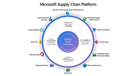 Microsoft Supply Chain Platform & Solutions | Microsoft