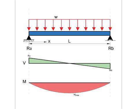 11 Beam Deflection Formula Tables