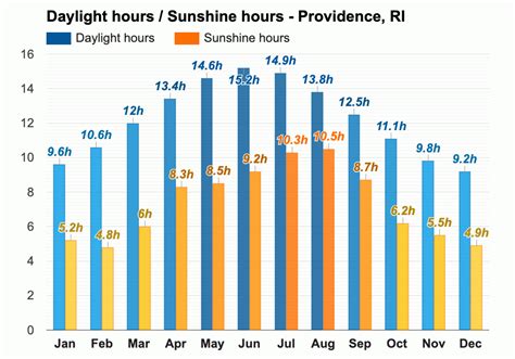 Yearly & Monthly weather - Providence, RI