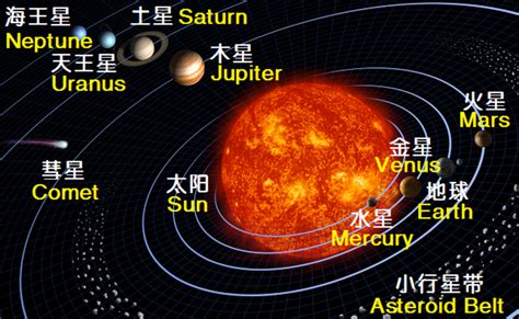 Solar system – Age 4.568 billion years – WAUTOM 中国汽车