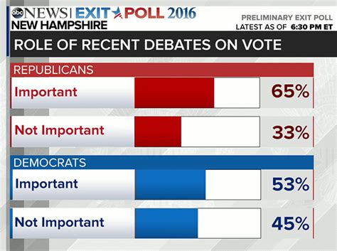 New Hampshire Primary Exit Poll Analysis: How Trump And Sanders Won ...