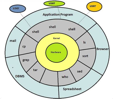 Unix Vs Linux: What is Difference Between UNIX and Linux