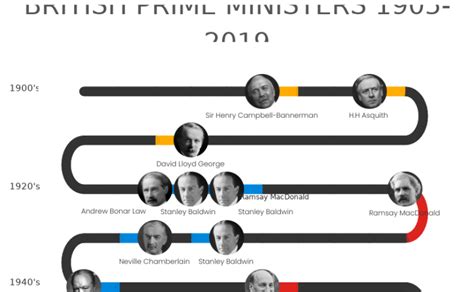 Workbook: British Prime Ministers 1905-2019