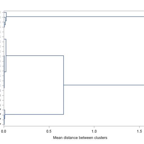 Comparison of analyzed waste shoots of selected grapevine varieties in... | Download Scientific ...