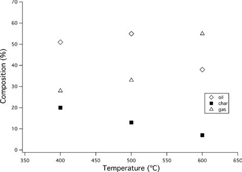 Pyrolysis temperature effect on the process yield. | Download ...