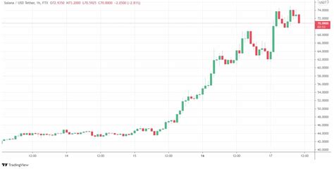 3 Reasons For Solana’s (SOL) 90% Surge in 7 Days