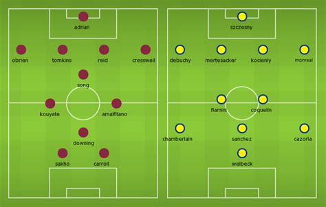 Confirmed Lineups: West Ham vs Arsenal | Football News Guru