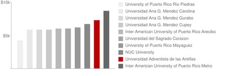 Universidad Adventista de las Antillas: Tuition & Loans