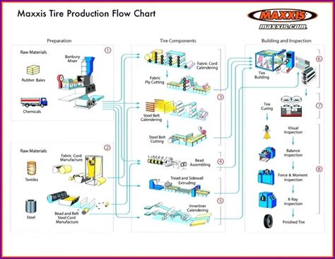 Cable Manufacturing Process Flow Chart