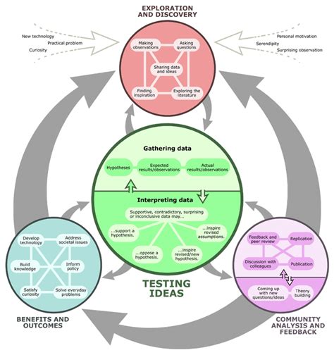 Scientific Process: Charts & Organizers - Science Portfolio