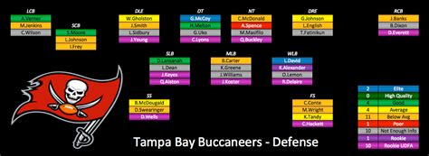 2015 Depth Charts Update: Tampa Bay Buccaneers