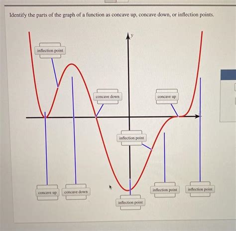 identify the parts of the graph of a function as concave up concave ...