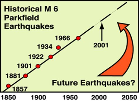 Earthquake History