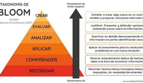 Proponen desaparecer la Taxonomía de Bloom - Reisberg & Associates