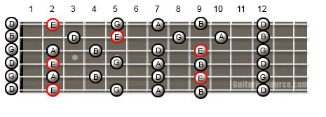 E Minor Pentatonic Scale in Open G Tuning | GuitaristSource.com