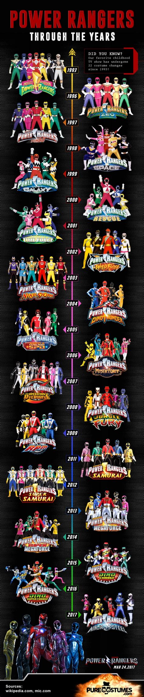 Infographic: Evolution of the Power Rangers costumes