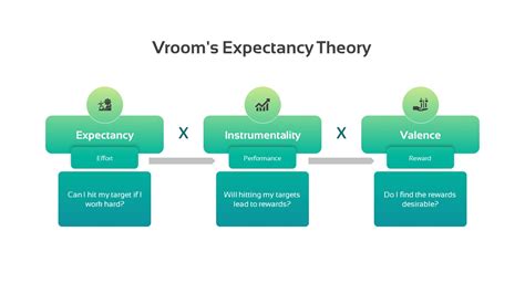 Vroom's Expectancy Theory - SlideBazaar