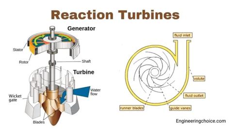 What Is Reaction Turbine?- Working And Application