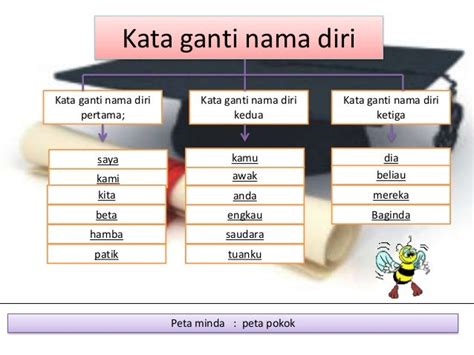 Kata Ganti Nama Diri Dia